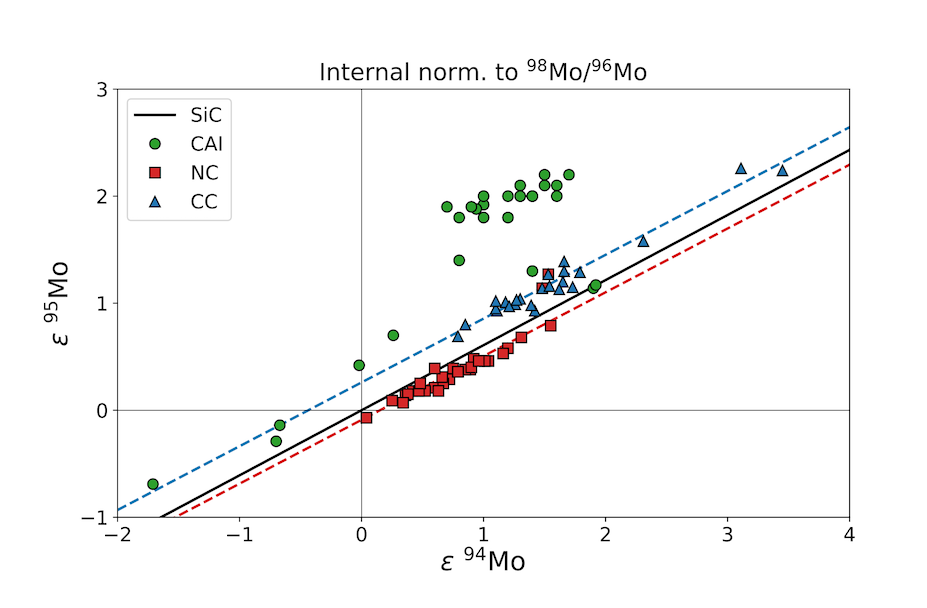 Representation Of S-process Abundances For Comparison To Data From Bulk Meteorites