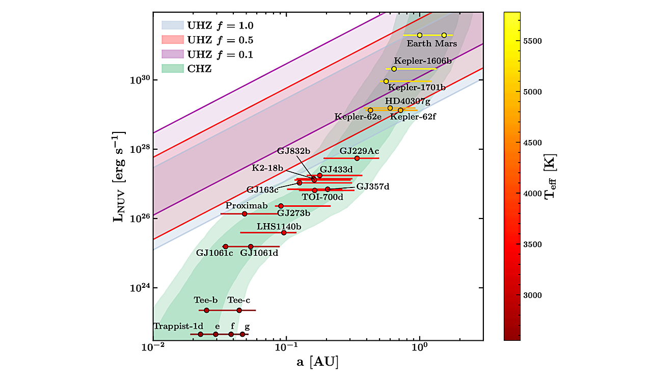 The Ultraviolet Habitable Zone Of Exoplanets