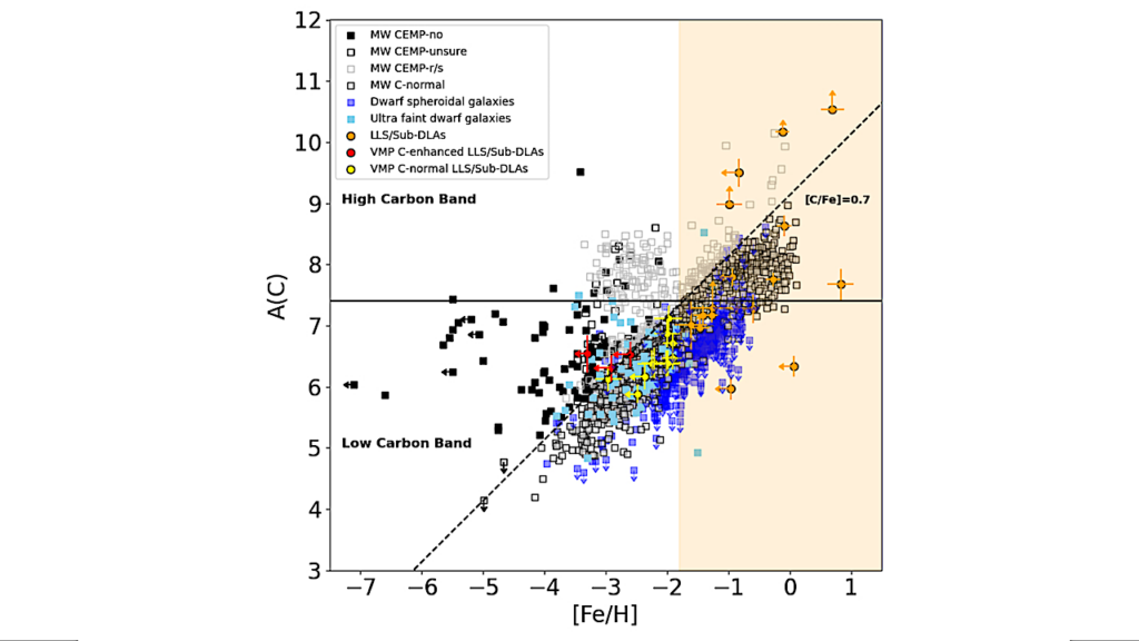Astrochemistry: Gas Clouds With The Leftovers Of The First Stars