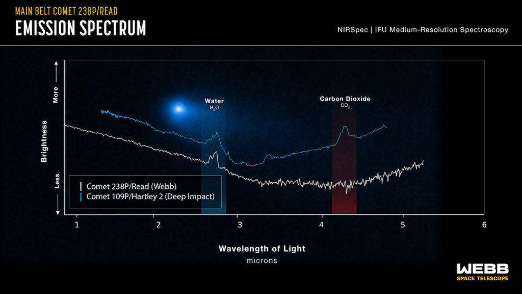 Webb Finds Water In Rare Main-belt Comet 238 P/Read