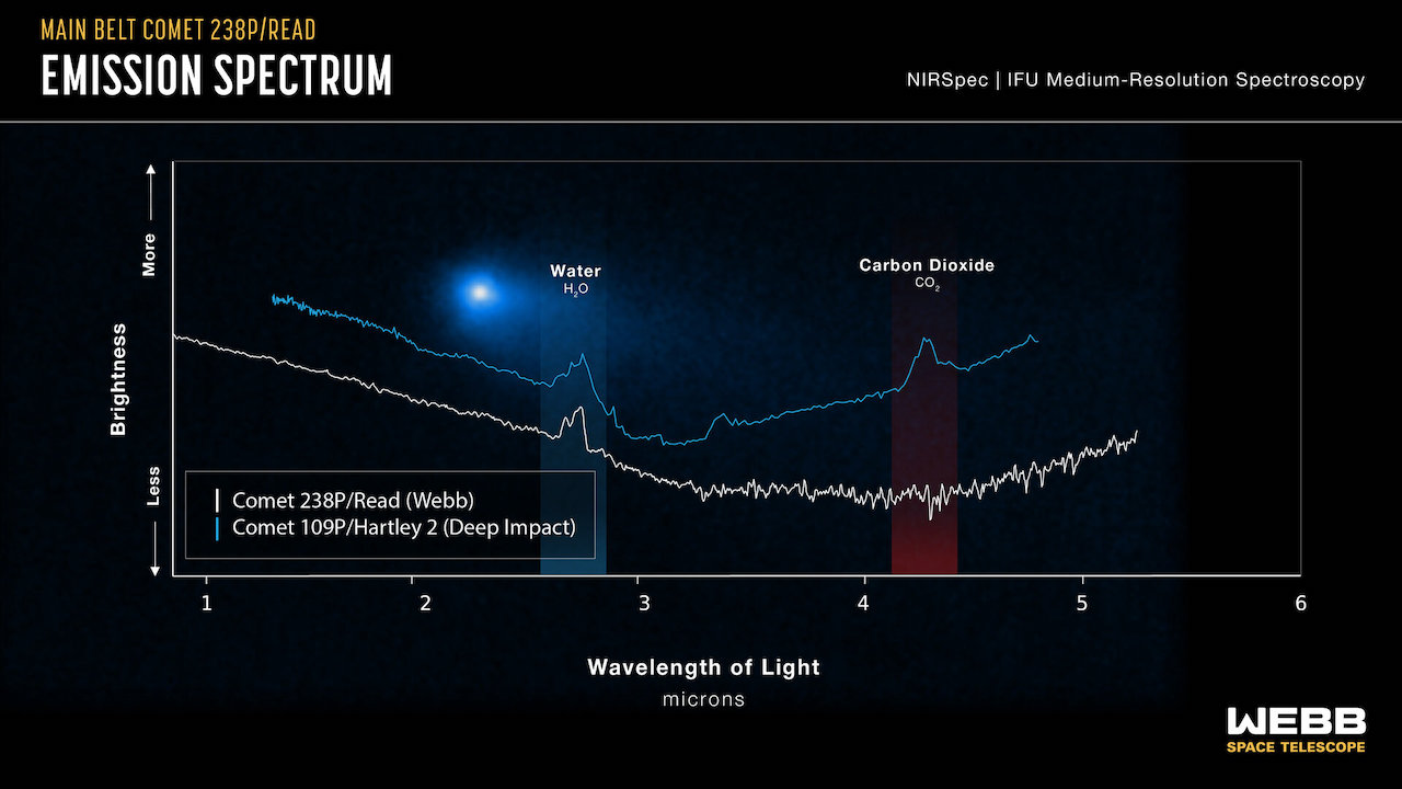 Webb Finds Water In Rare Main-belt Comet 238 P/Read