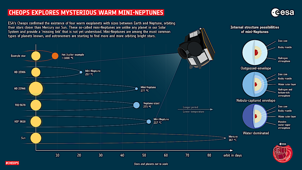 Cheops Explores Mysterious Warm Mini-Neptunes