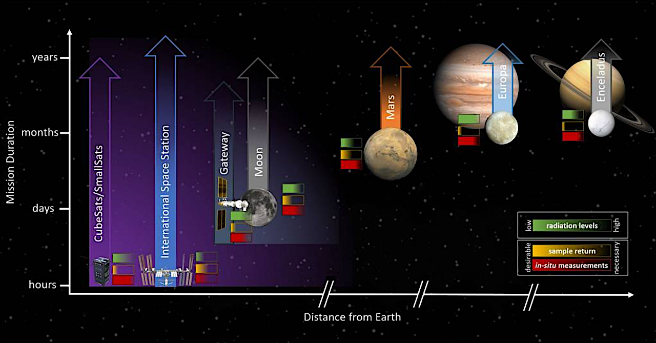 Developing Future Space Experiment Platforms For Astrobiology And Astrochemistry