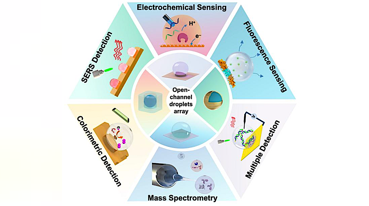 Tricorder Tech: Open-channel Microdroplets Array Toward Multimode And Multifunctional Biosensing