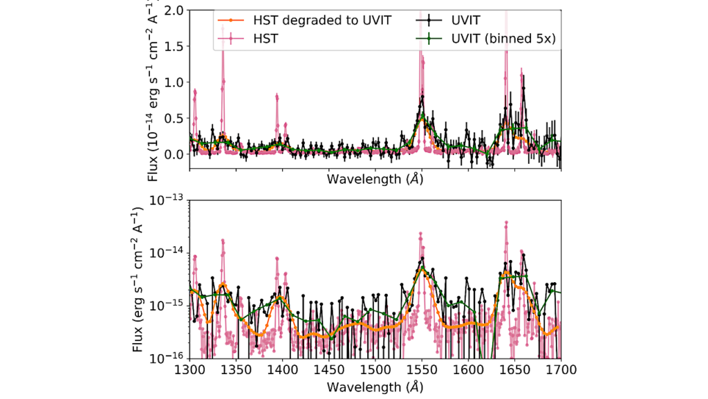 UV Spectral Characterization of Low-Mass Stars With AstroSat UVIT for Exoplanet Applications: The Case Study of HIP 23309
