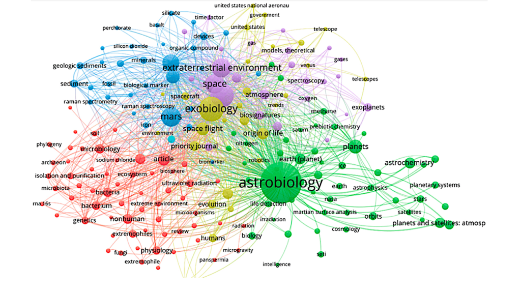 Exploring The Development of Astrobiology Scientific Research through Bibliometric Network Analysis: A Focus on Biomining and Bioleaching