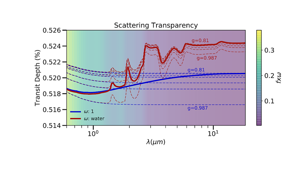 Scattering Transparency of Clouds in Exoplanet Transit Spectra