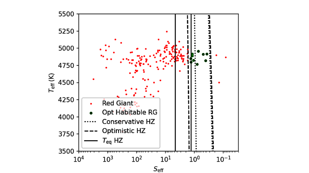 Exoplanets Around Red Giants: Distribution And Habitability
