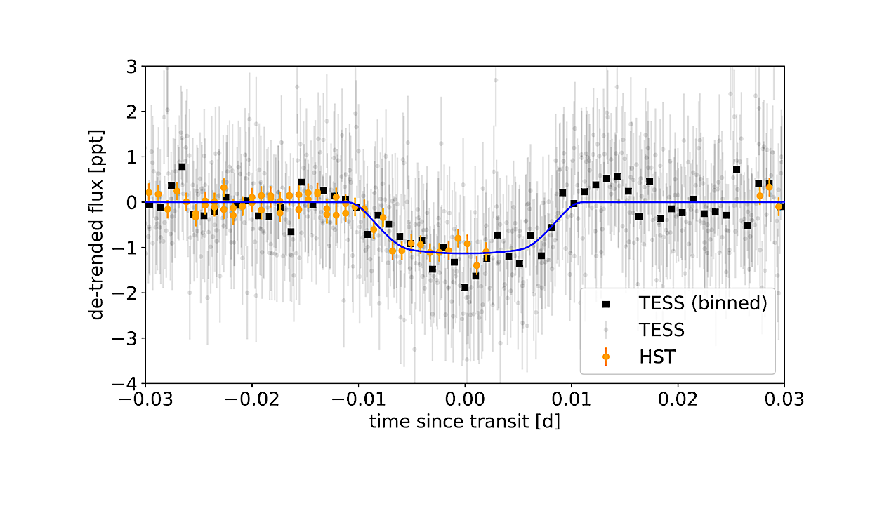 HST/WFC3 Light Curve Confirms the Closest Exoplanet to Transit an M Dwarf is Terrestrial