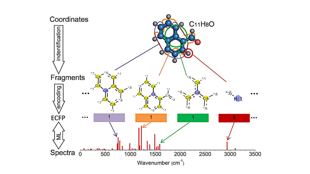 Machine-learning Identified Molecular Fragments Responsible For Infrared Emission Features Of Polycyclic Aromatic Hydrocarbons