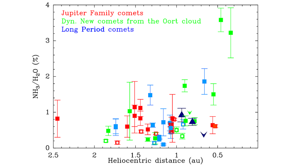 Low NH3/H2O Ratio In Comet C/2020 F3 (NEOWISE) At 0.7 au From The Sun