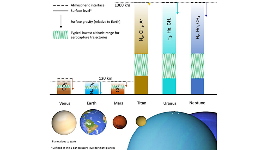 Comparative Study of Planetary Atmospheres and Implications for Atmospheric Entry Missions