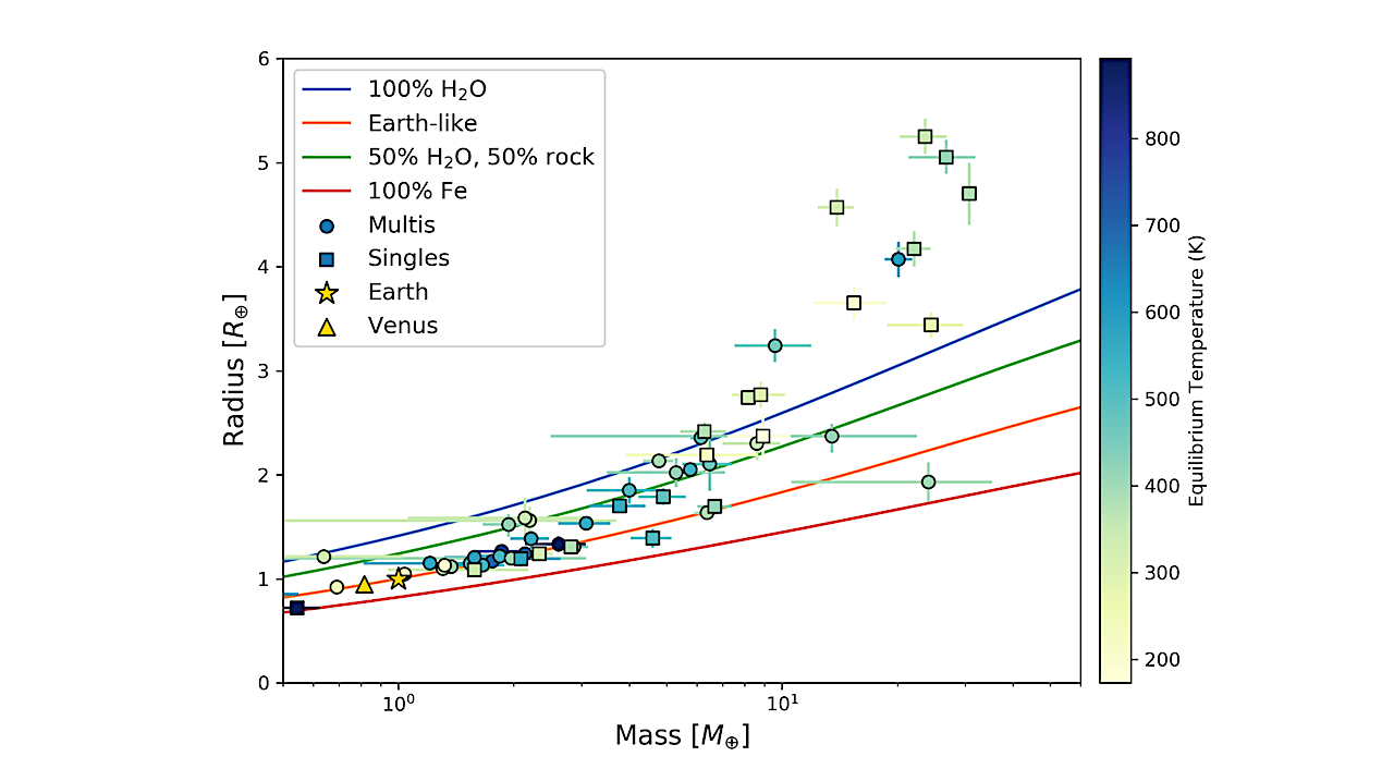 A Comparison of the Composition of Planets in Single- and Multi-Planet Systems Orbiting M Dwarfs