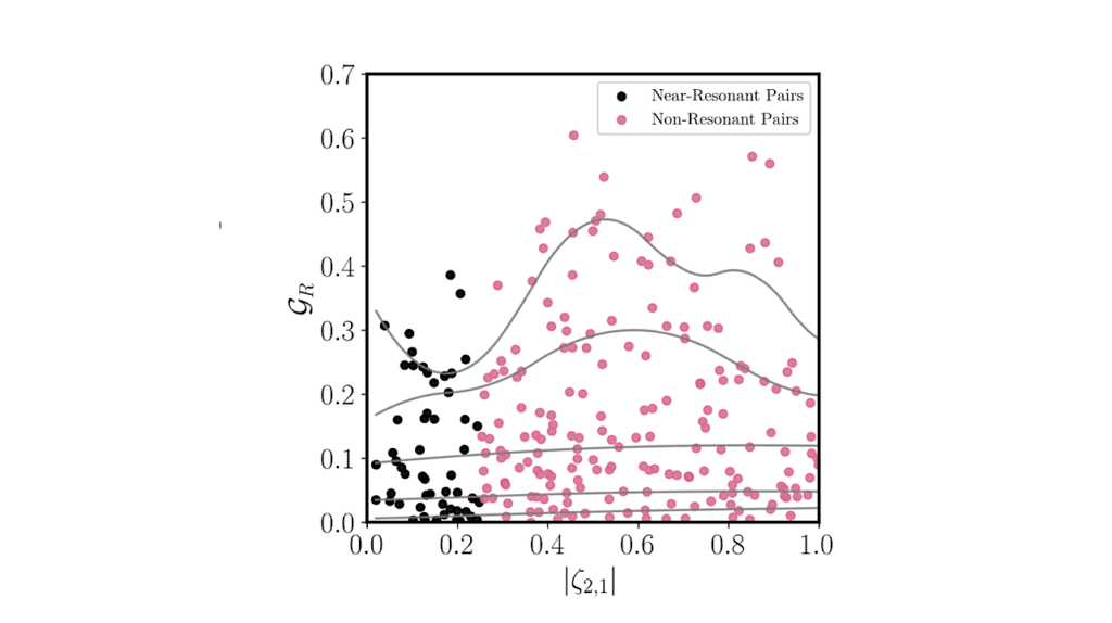 Enhanced Size Uniformity for Near-Resonant Planets