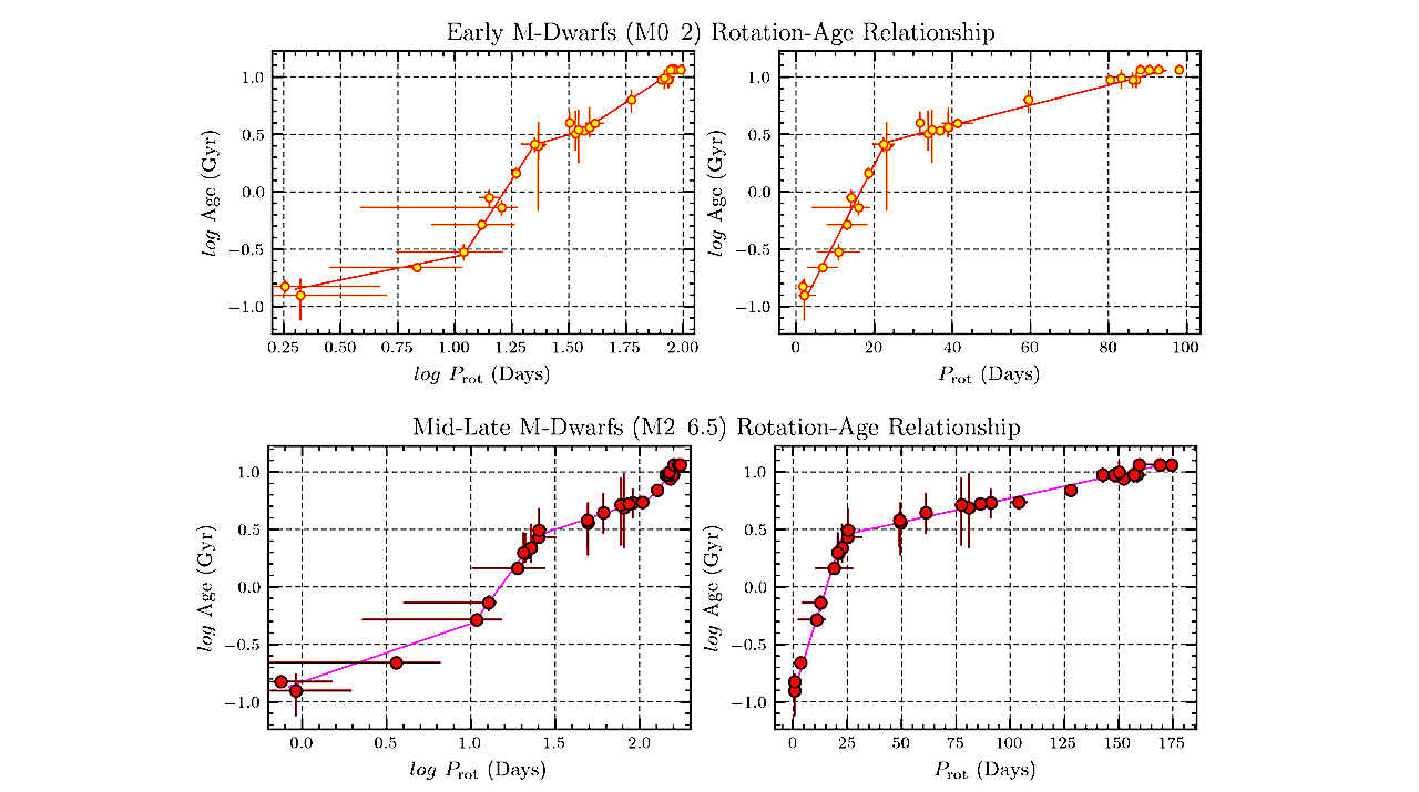Living With a Red Dwarf: The Rotation-Age Relationship of M Dwarfs