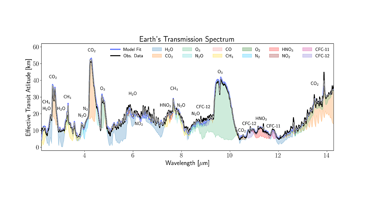 Earth As A Transiting Exoplanet: A Validation Of Transmission Spectroscopy And Atmospheric Retrieval Methodologies For Terrestrial Exoplanets