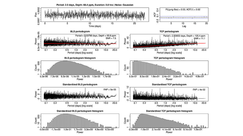 TCF Periodogram’s High Sensitivity: A Method For Optimizing Detection Of Small Transiting Planets