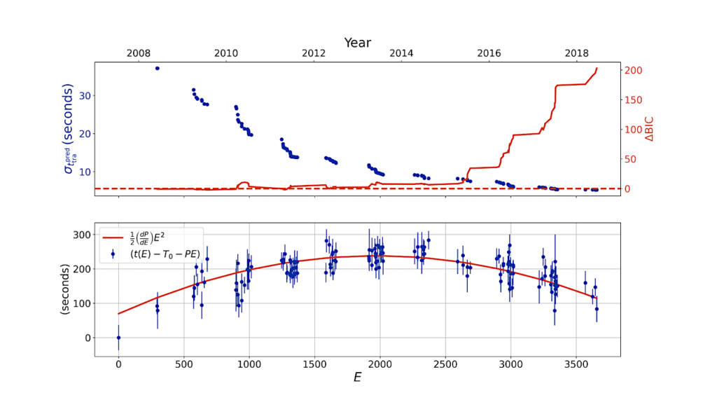 Metrics For Optimizing Searches For Tidally Decaying Exoplanets