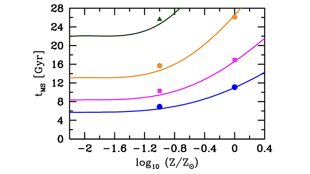 Beyond the Drake Equation: A Time-Dependent Inventory of Habitable Planets and Life-Bearing Worlds in the Solar Neighborhood