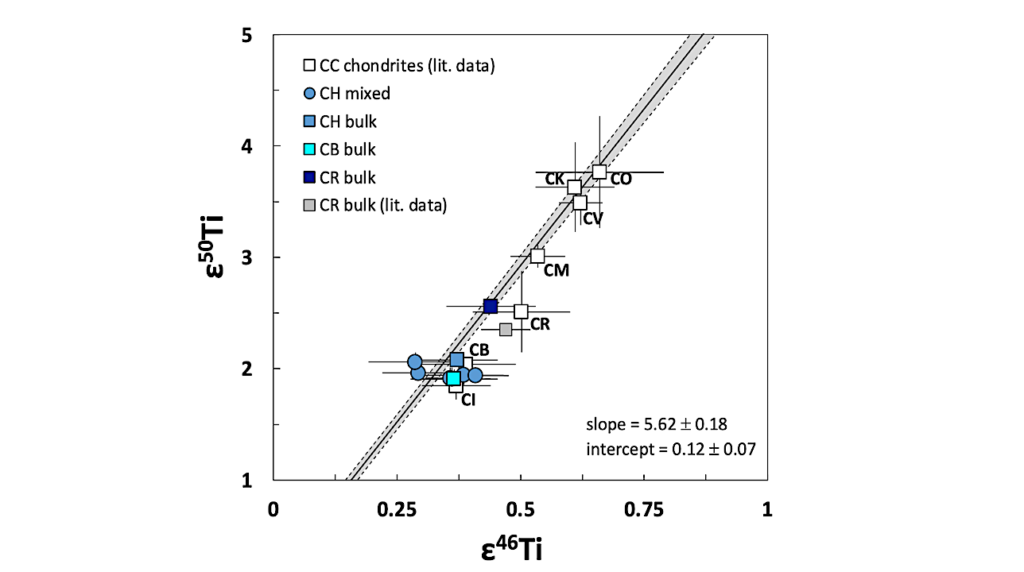 Age And Genetic Relationships Among CB, CH and CR Chondrites