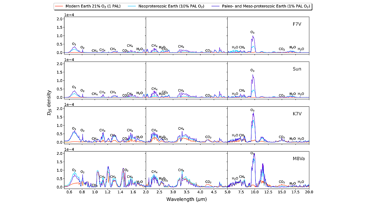 An Information Theory Approach to Identifying Signs of Life on Transiting Planets