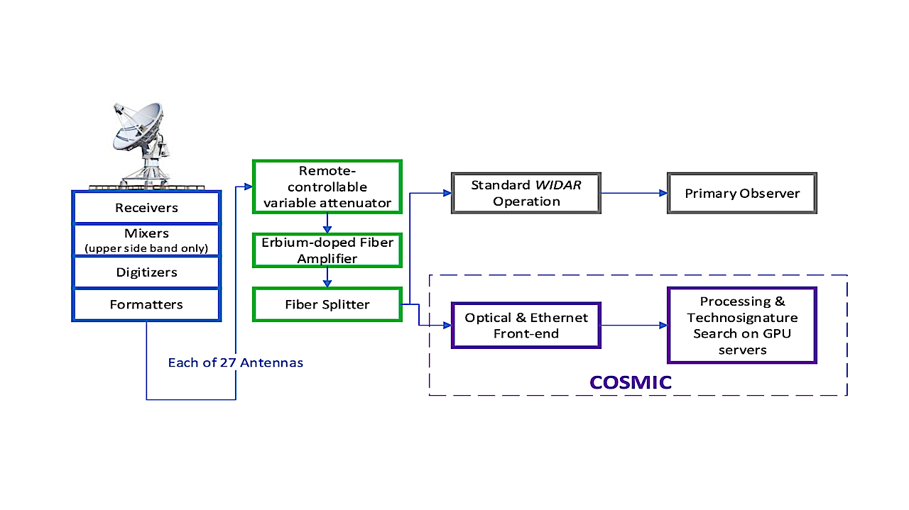 COSMIC: An Ethernet-based Commensal, Multimode Digital Backend on the Karl G. Jansky Very Large Array for the Search for Extraterrestrial Intelligence