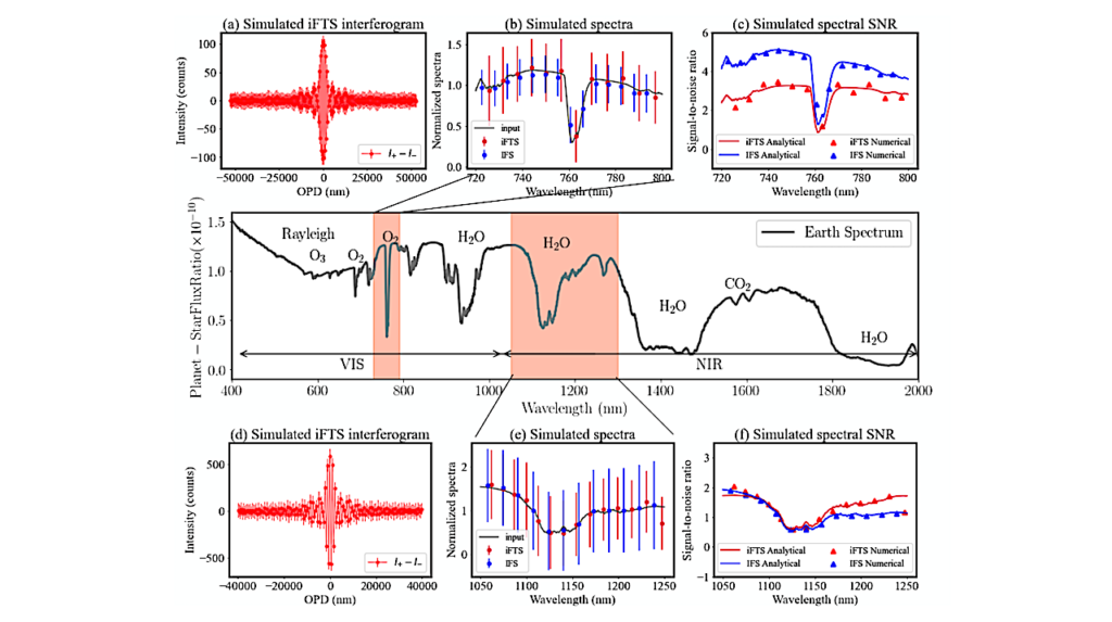Direct Detection And Characterization Of Exoplanets Using Imaging Fourier Transform Spectroscopy