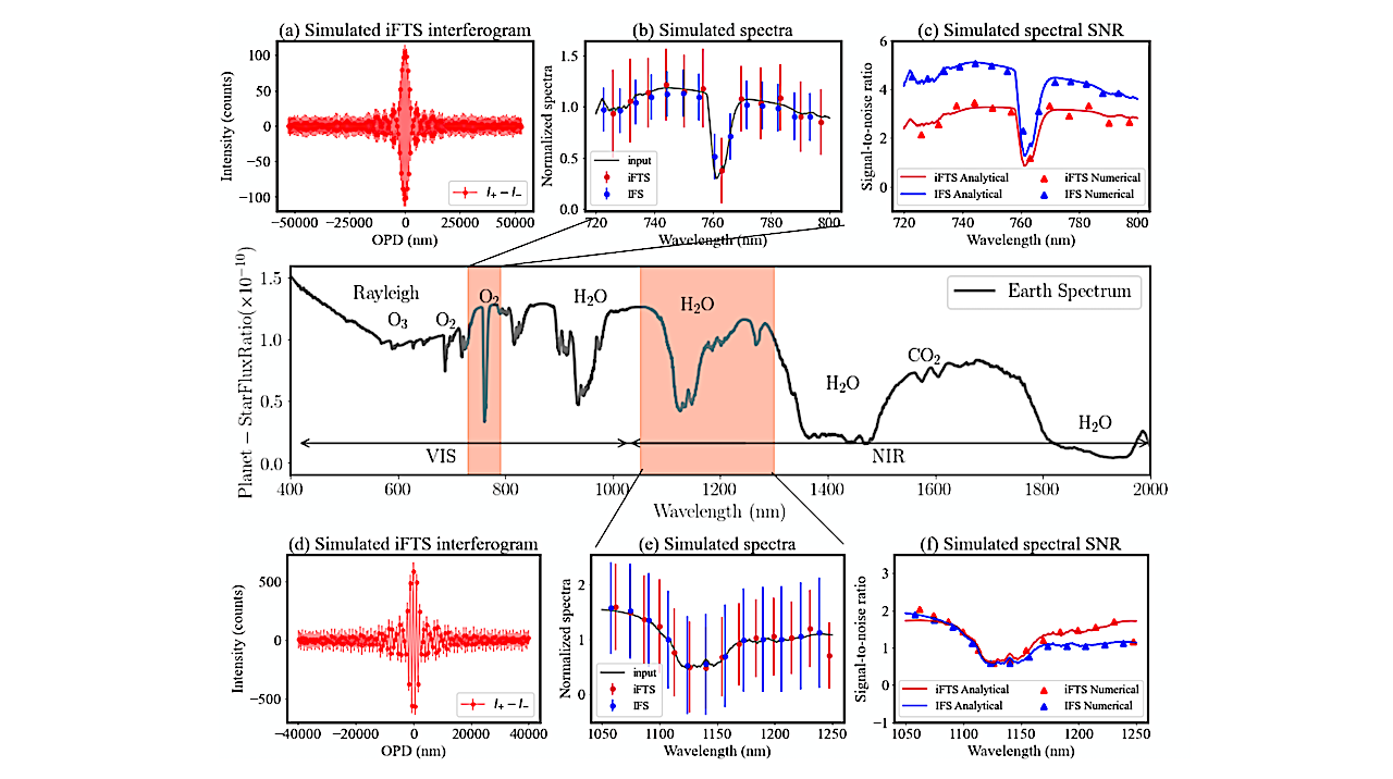 Direct Detection And Characterization Of Exoplanets Using Imaging Fourier Transform Spectroscopy