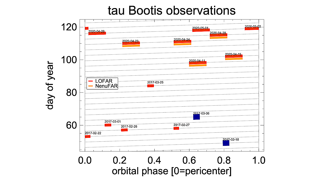Follow-up Radio Observations Of The τ Boötis Exoplanetary System: Preliminary Results From NenuFAR