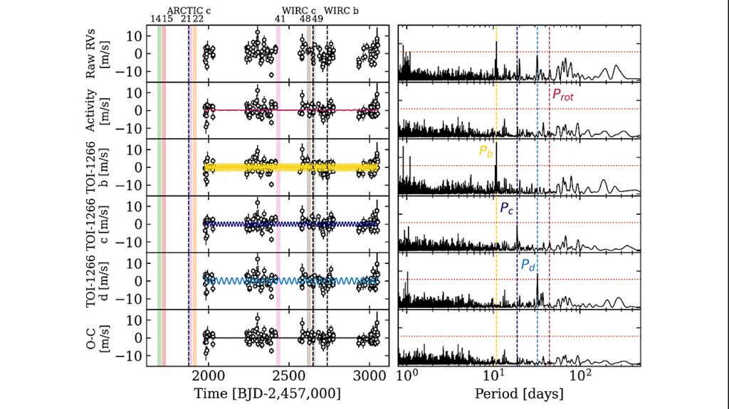 Masses, Revised Radii, and a Third Planet Candidate in the “Inverted” Planetary System Around TOI-1266