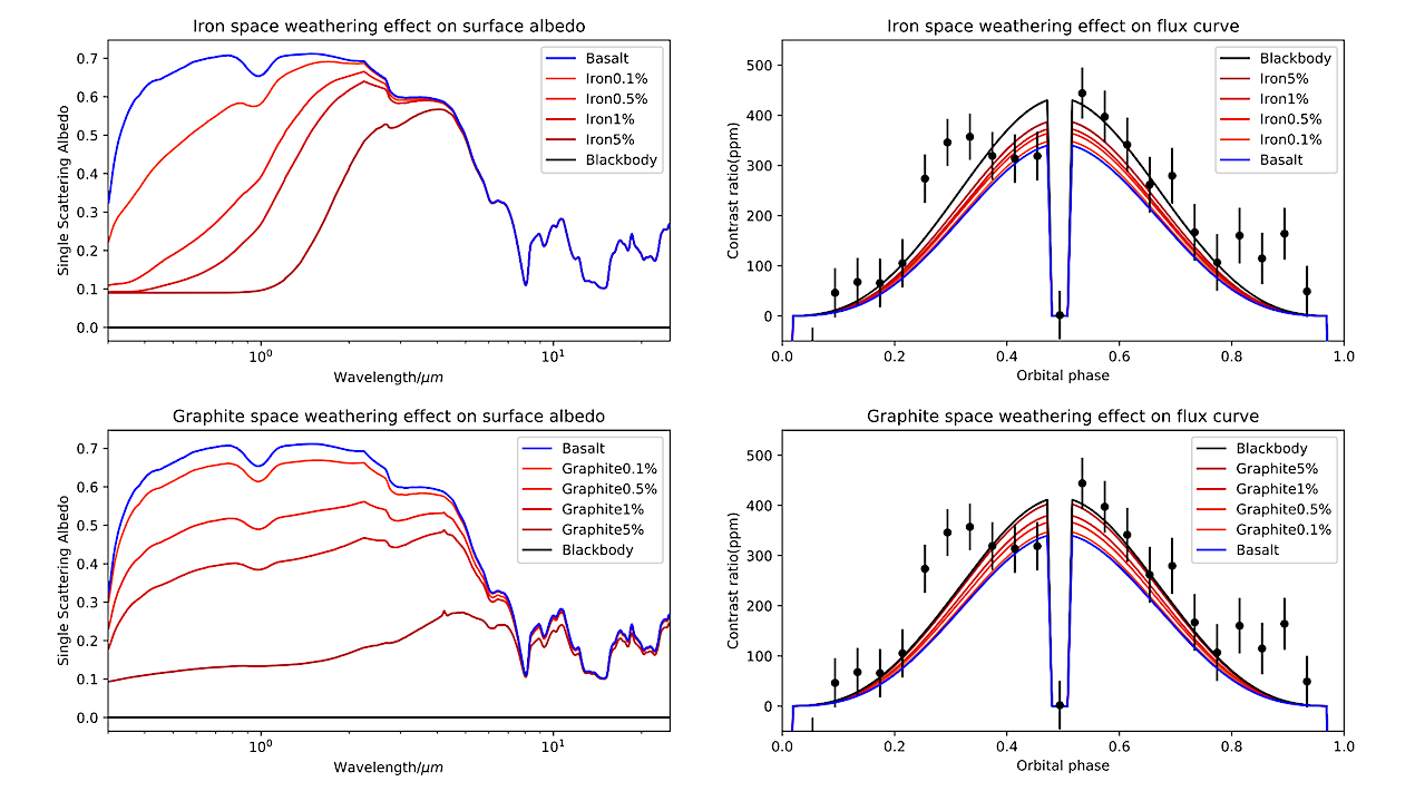 Super-Earth LHS3844b Is Tidally Locked