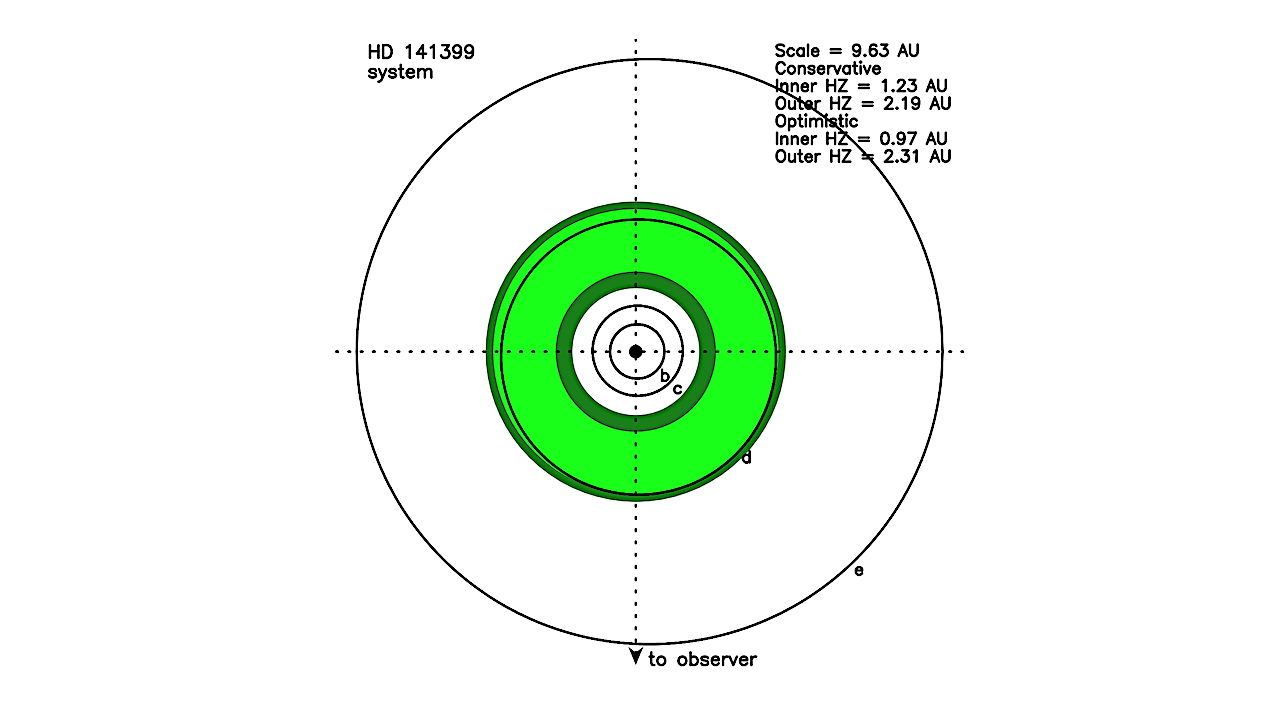 Rodeado de gigantes: estabilidad de la zona habitable dentro del sistema HD 141399