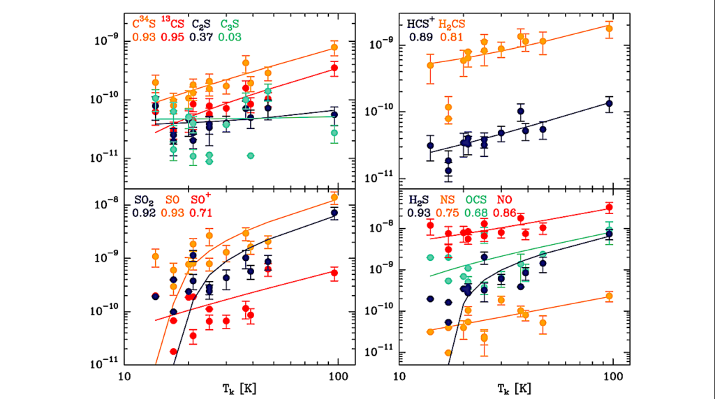 The Evolution Of Sulphur-bearing Molecules In High-mass Star-forming Cores