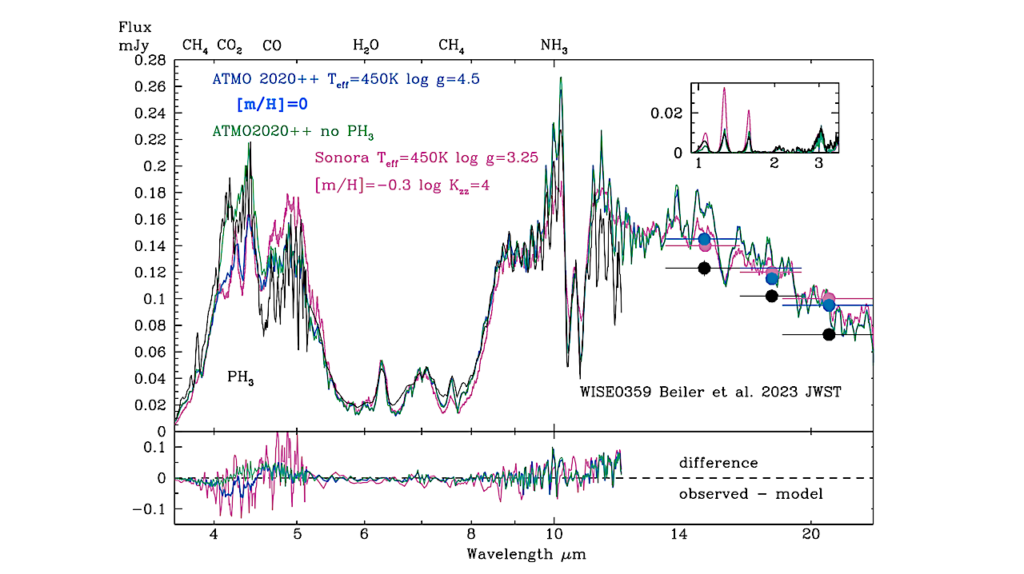 The First Y Dwarf Data From JWST Show That Dynamic and Diabatic Processes Regulate Cold Brown Dwarf Atmospheres