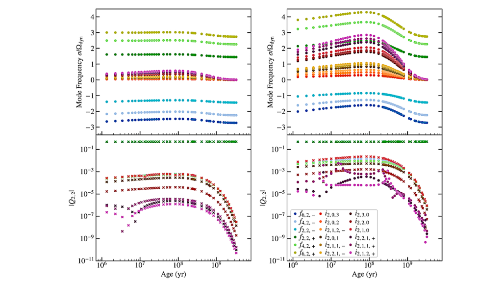Tidal Migration Of Exoplanets Around M-dwarfs: Frequency-dependent Tidal Dissipation