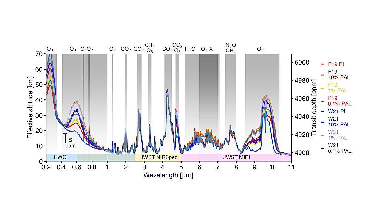 Interprétations dégradées des caractéristiques spectrales de l’oxygène dans les observations atmosphériques exoplanétaires en raison des incertitudes du rayonnement ultraviolet stellaire : une étude de cas 3D avec TRAPPIST-1e