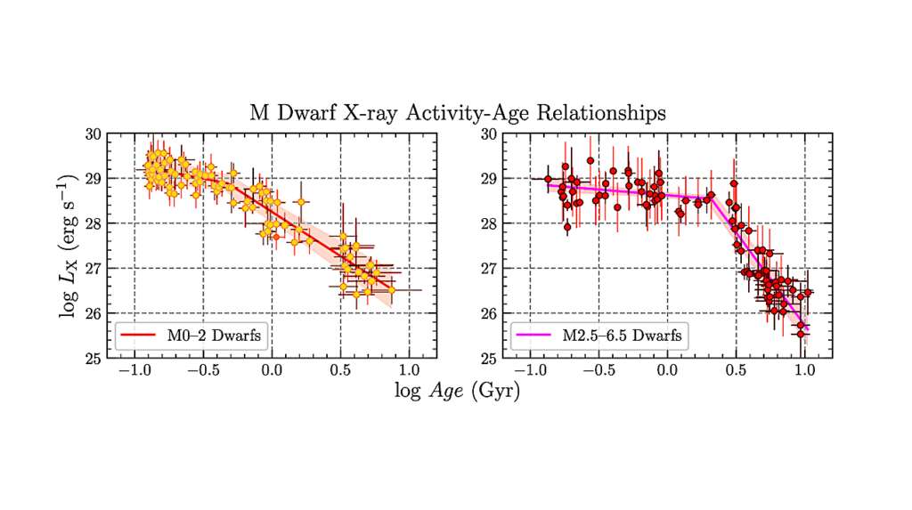 Living With A Red Dwarf: X-ray, UV, And Ca II Activity-Age Relationships Of M Dwarfs
