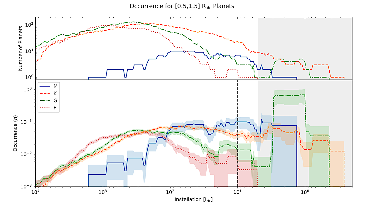 No Evidence For More Earth-sized Planets In The Habitable Zone of Kepler’s M Versus FGK Stars