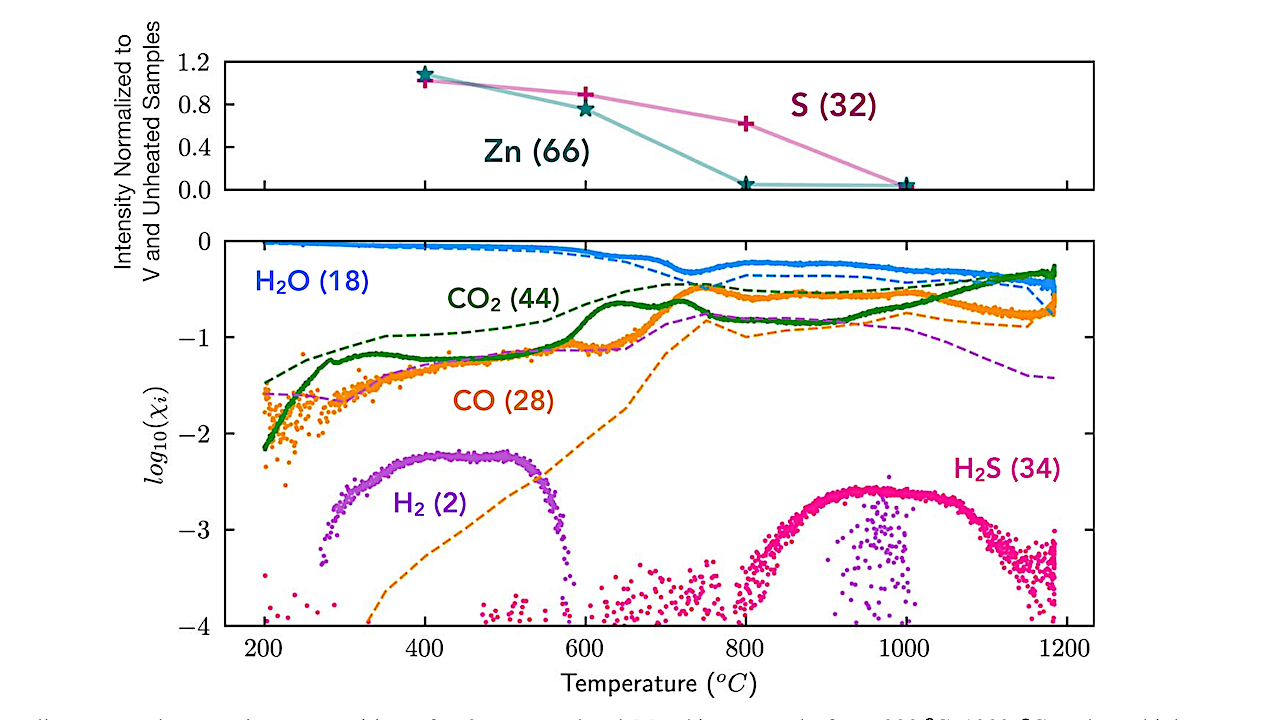 Outgassing Composition of the Murchison Meteorite: Implications for Volatile Depletion of Planetesimals and Interior-atmosphere Connections for Terrestrial Exoplanets
