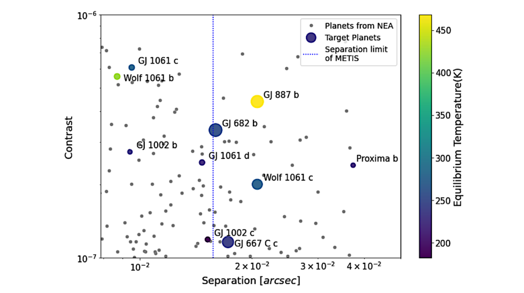 Detecting Biosignatures in Nearby Rocky Exoplanets using High-Contrast Imaging and Medium-Resolution Spectroscopy with Extremely Large Telescope