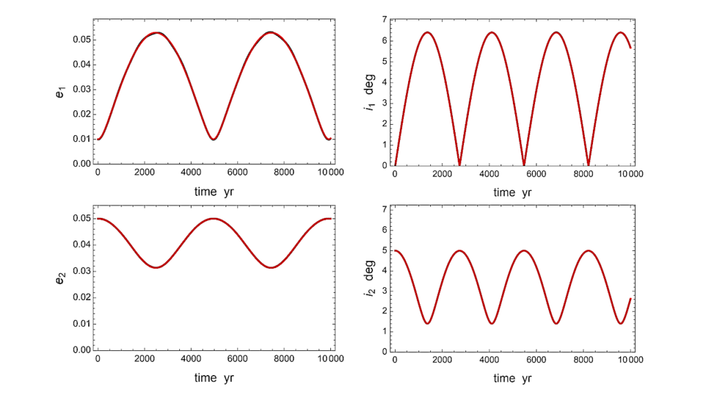 Secular Orbital Dynamics of the Possibly Habitable Planet K2-18 b with and without the Proposed Inner Companion