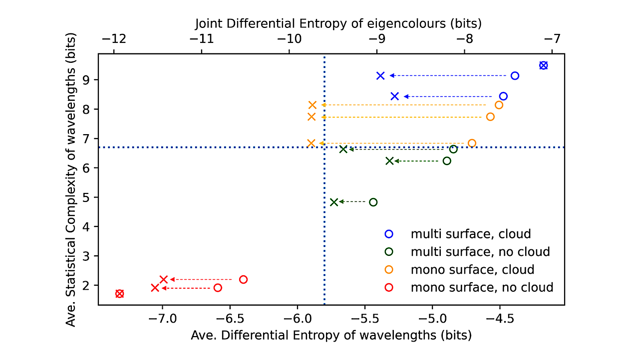 Planetary Complexity Revealed by the Joint Differential Entropy of Eigencolours