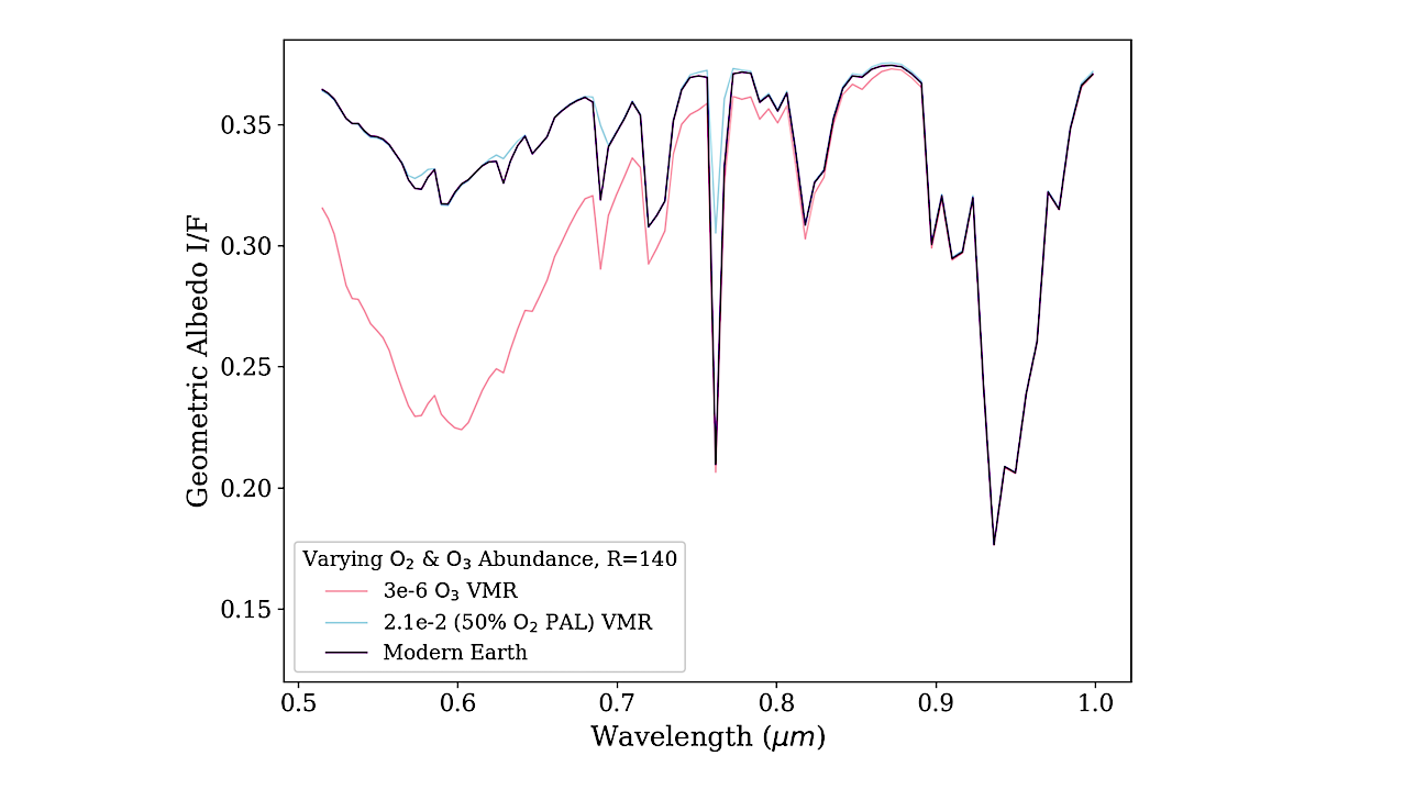 Analiza Bayesa na potrzeby zdalnej identyfikacji biosygnatur na Ziemi (BARBIE) II: Korzystanie z nakładania się próbek w oparciu o siatkę w symulacjach obserwacji obrazowania koronowego O2 i O3
