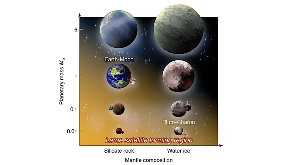 Large Planets May Not Form Fractionally Large Moons