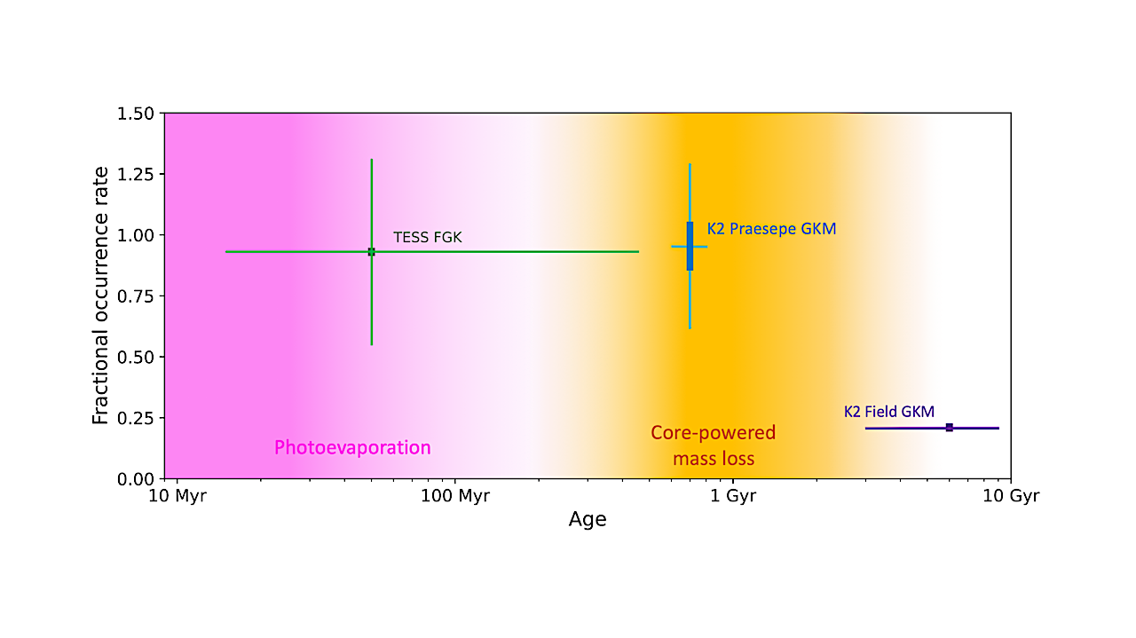Scaling K2 VII: Evidence For A High Occurrence Rate Of Hot Sub-Neptunes At Intermediate Ages