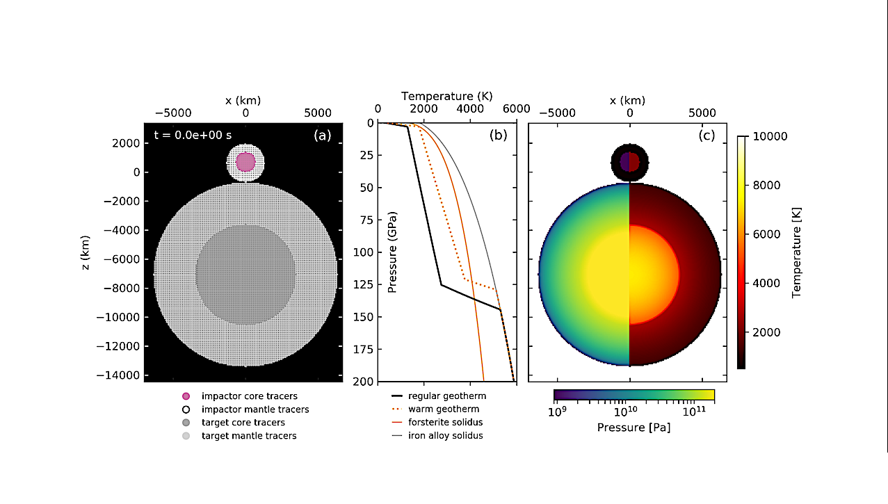 La distribución del material del núcleo del impactador durante grandes impactos en planetas similares a la Tierra