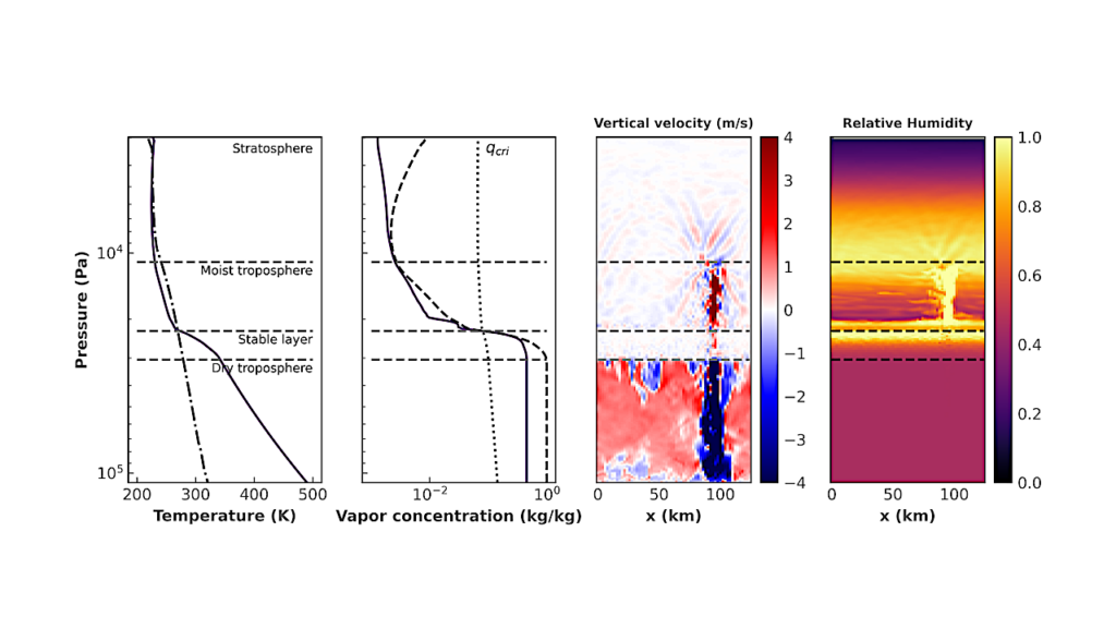 A 3D Picture Of Moist-convection Inhibition In Hydrogen-rich Atmospheres: Implications For K2-18 b