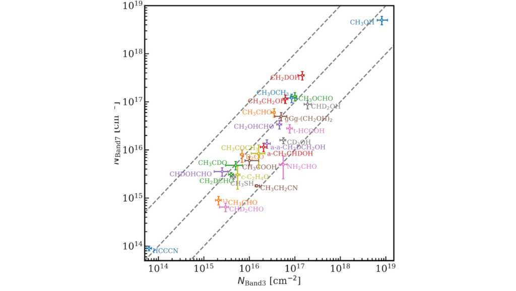 A Deep Search For Large Complex Organic Species Toward IRAS16293-2422 B At 3 mm With ALMA