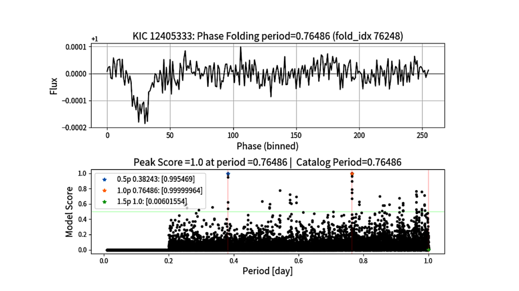 Discovery of Small Ultra-short-period Planets Orbiting KG Dwarfs in Kepler Survey Using GPU Phase Folding and Deep Learning Detection System
