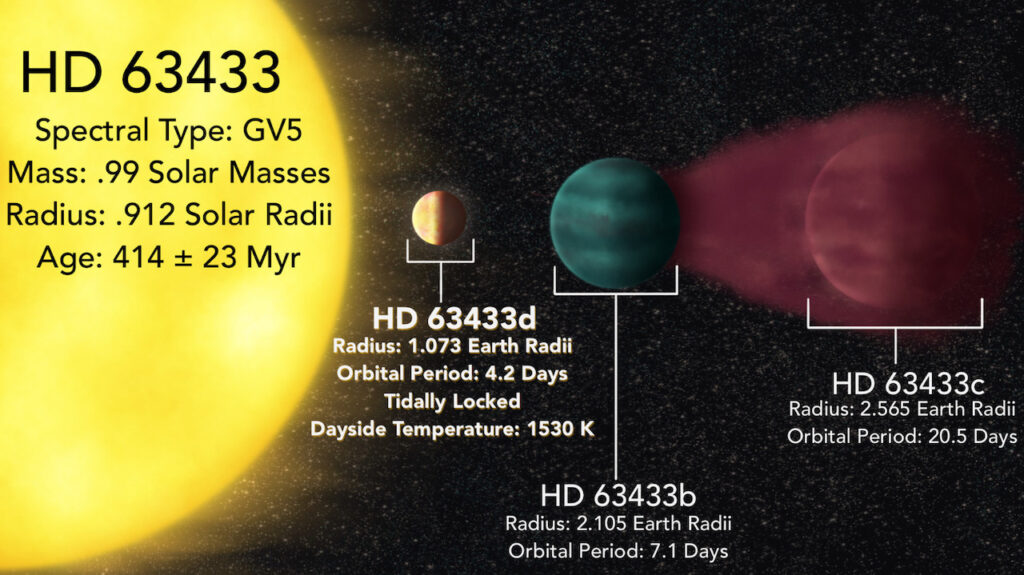 Earth-sized Planet HD 63433d Discovered In Our Solar Backyard